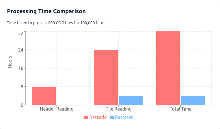 200 COG comparison