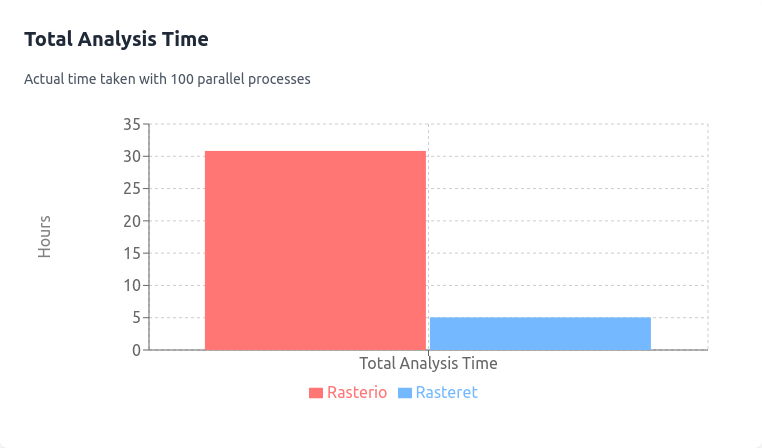 Actual analysis time