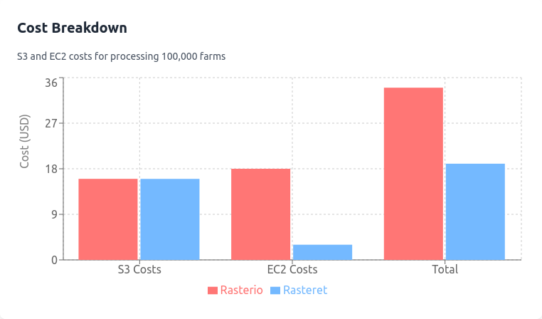 AWS service-wise costs