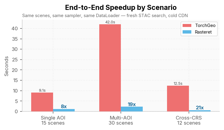 Rasteret vs TorchGeo benchmark