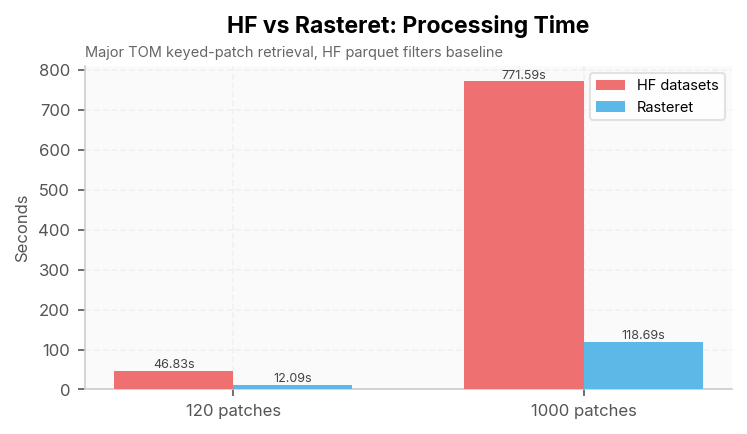 HF vs Rasteret processing time