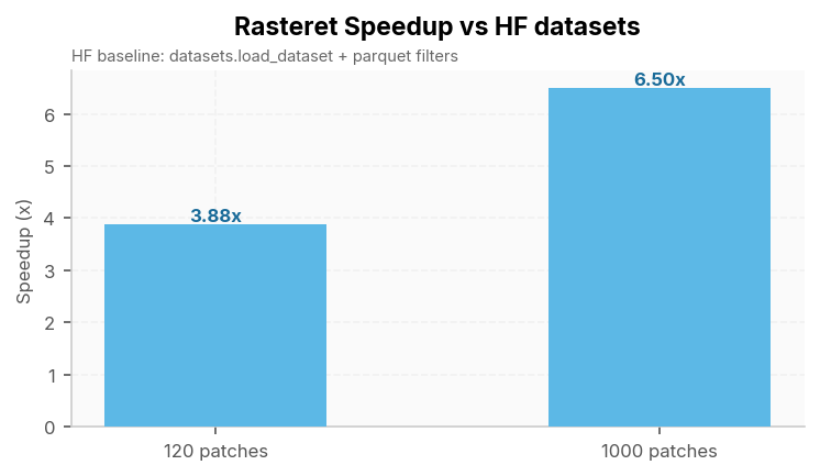 HF vs Rasteret speedup