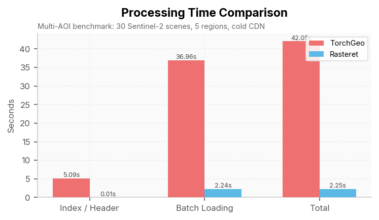 TorchGeo/rasterio vs Rasteret processing time