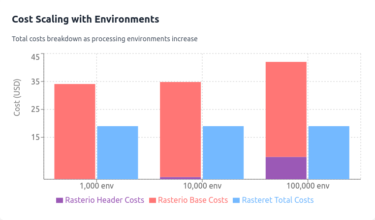 Environment scaling costs
