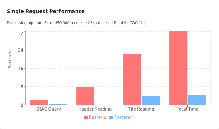 Single time-series request performance